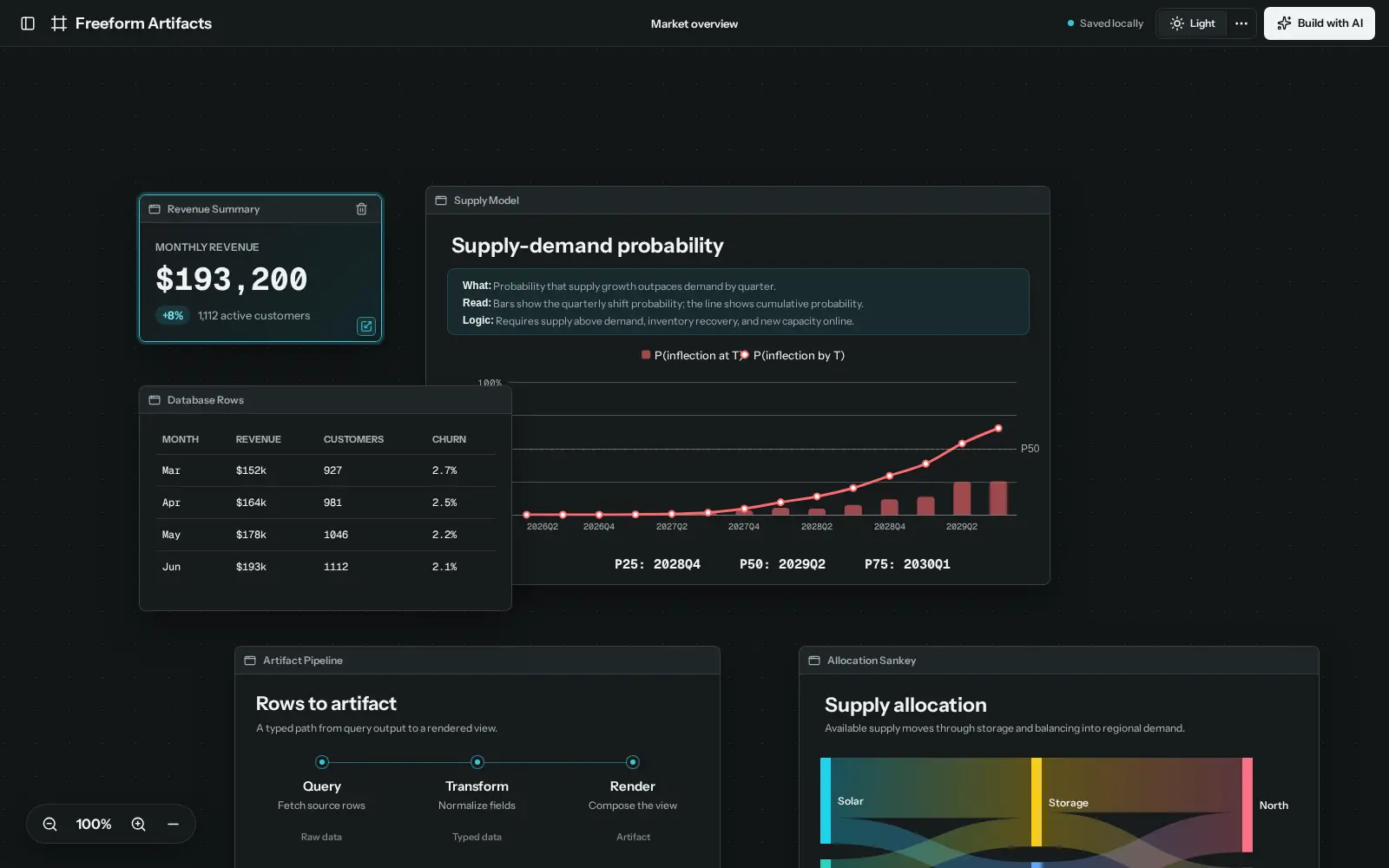 Dark-mode Freeform Artifacts canvas showing metric, probability, pipeline, Sankey, and table artifacts