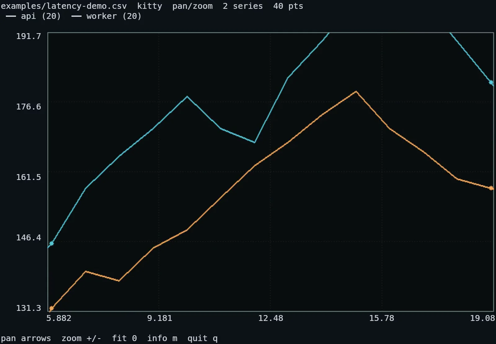 termviz rendering a multi-series latency plot in a real terminal emulator